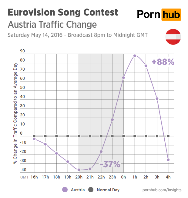 pornhub-insights-eurovision-2016-traffic-austria