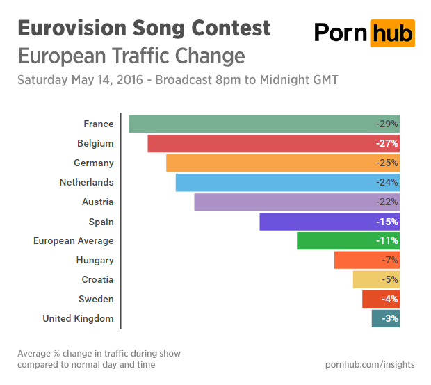 pornhub-insights-eurovision-2016-traffic-averages
