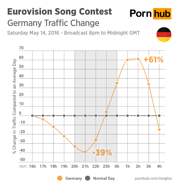 pornhub-insights-eurovision-2016-traffic-germany