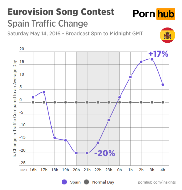 pornhub-insights-eurovision-2016-traffic-spain