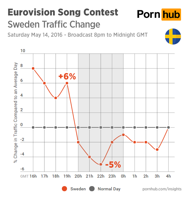 pornhub-insights-eurovision-2016-traffic-sweden