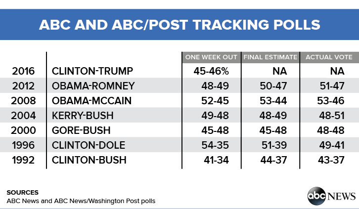 ABC-Post-Polls-Table