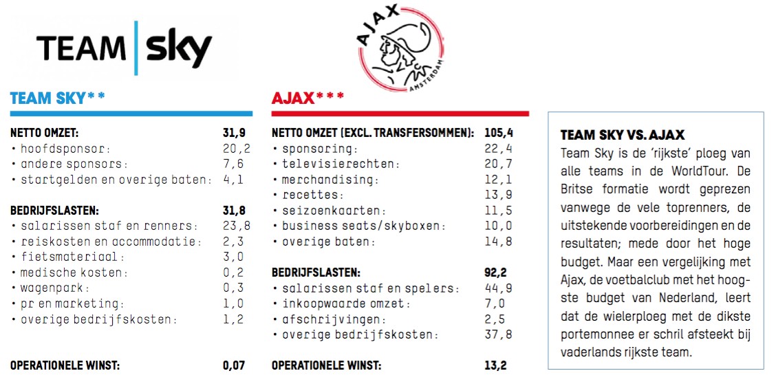 Team Sky vs Ajax