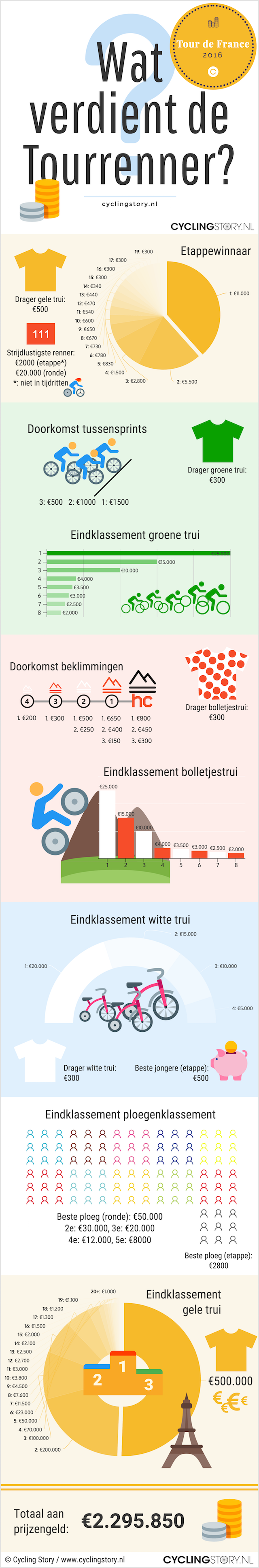 Hoeveel geld verdient een Tourrenner? Wieler Revue